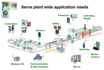 Industrial Applications